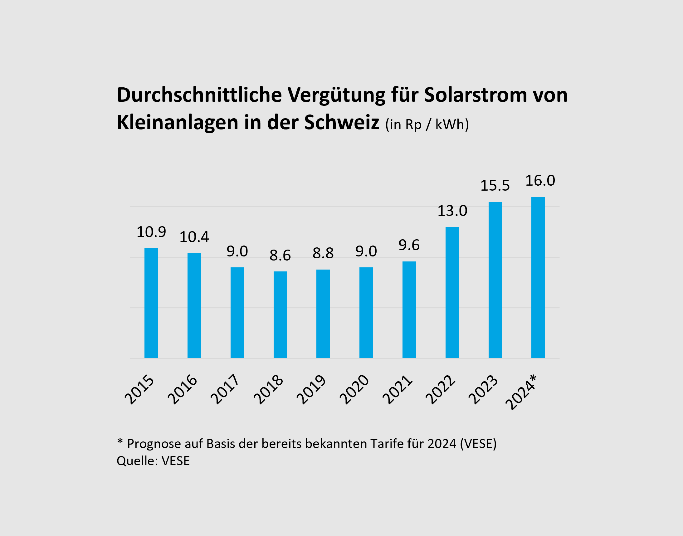 Helion Solartarif - Einspeisevergütung Solarstrom Schweiz